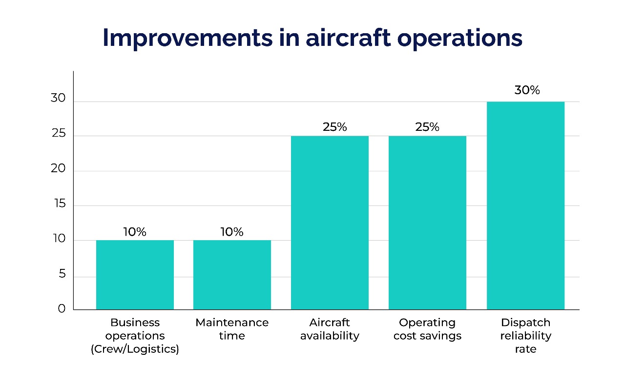 improvements-aircraft-operations